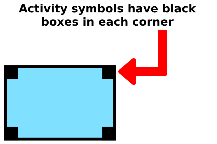 Activity symbol example